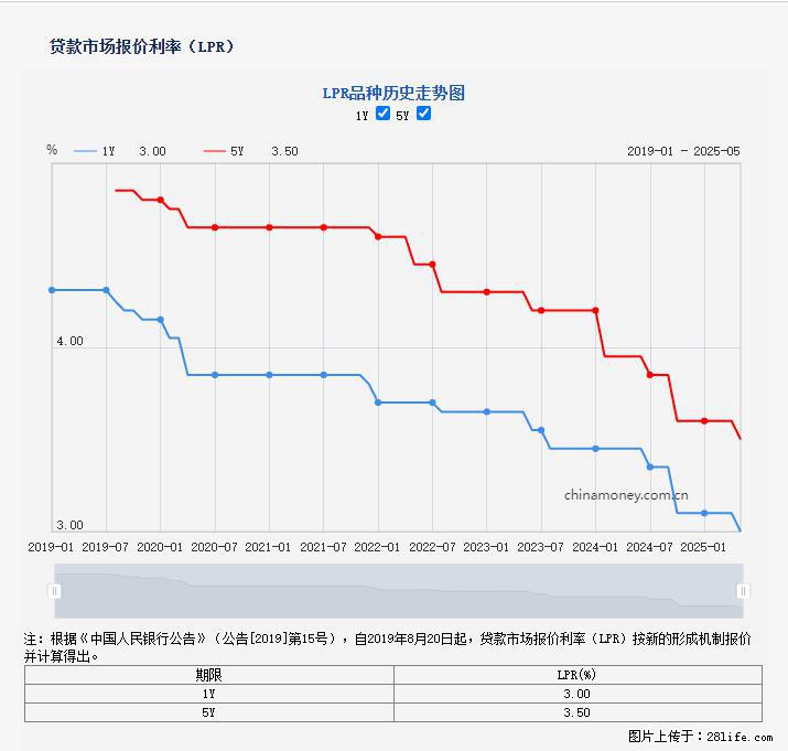 重磅！降息！桂林房贷利率3.0% - 巴中生活资讯 - 巴中28生活网 bazhong.28life.net
